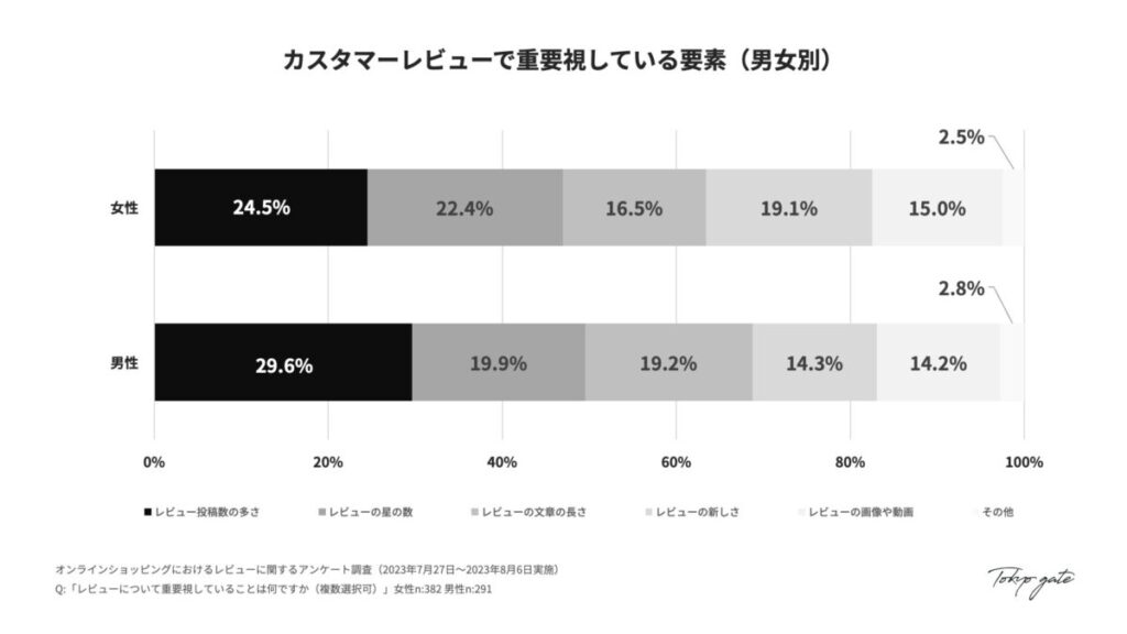 カスタマーレビューで重要視している要素(男女別)