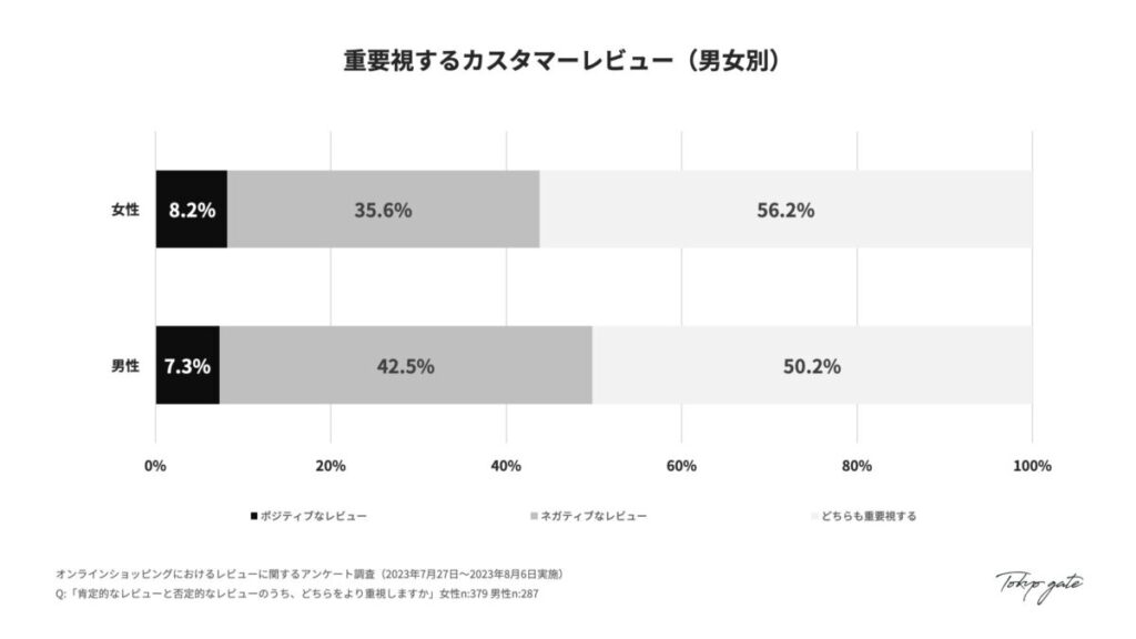 重要視するカスタマーレビュー（男女別）