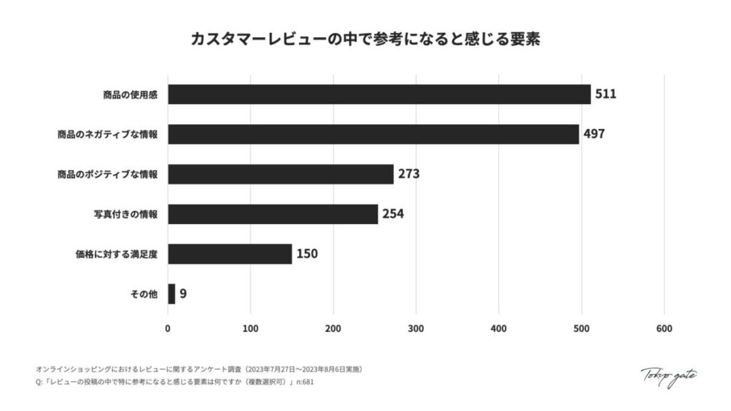 カスタマーレビューで参考になると感じる要素