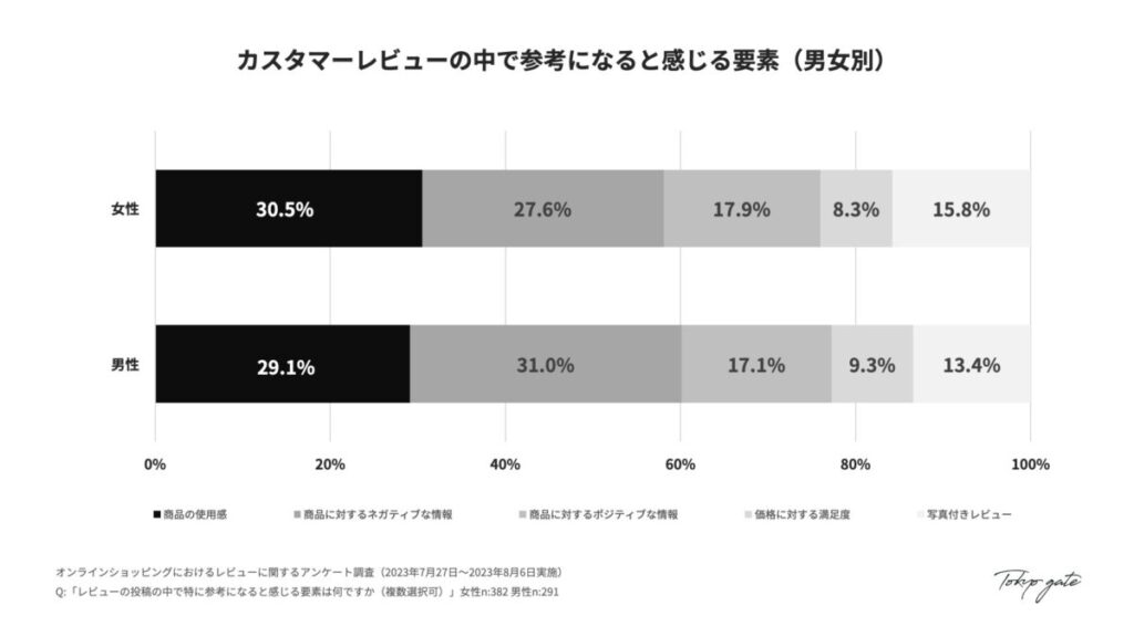 カスタマーレビューで参考になると感じる要素（男女別）