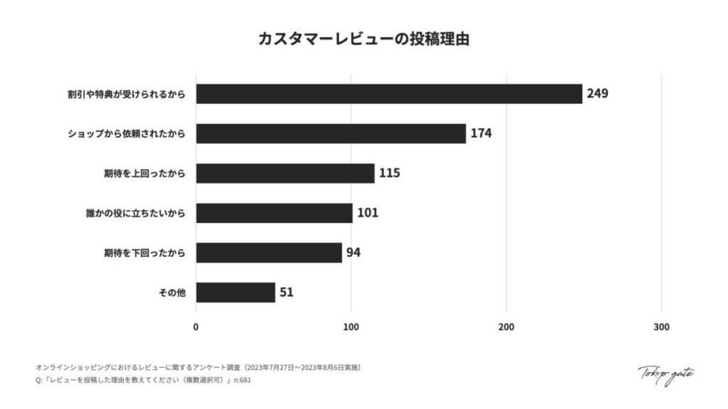 カスタマーレビューの投稿理由