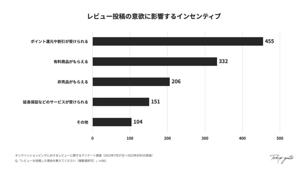 レビュー投稿の意欲に影響するインセンティブ
