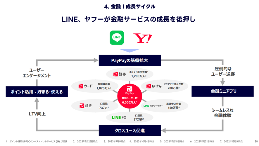 LINEヤフー:金融サービス