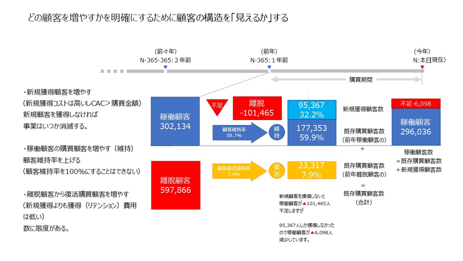 図4:顧客データの活用方法 基本RF