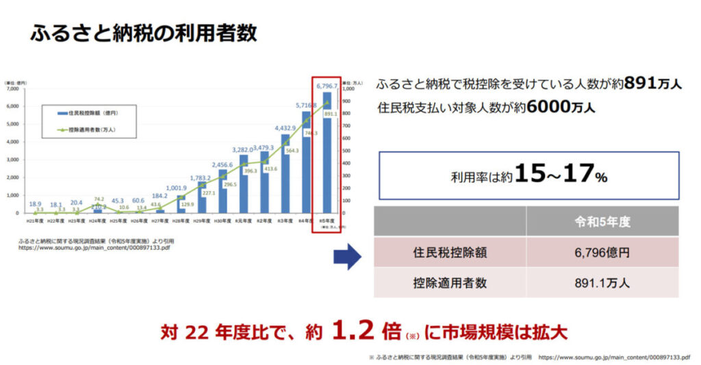 ふるさと納税の利用者数