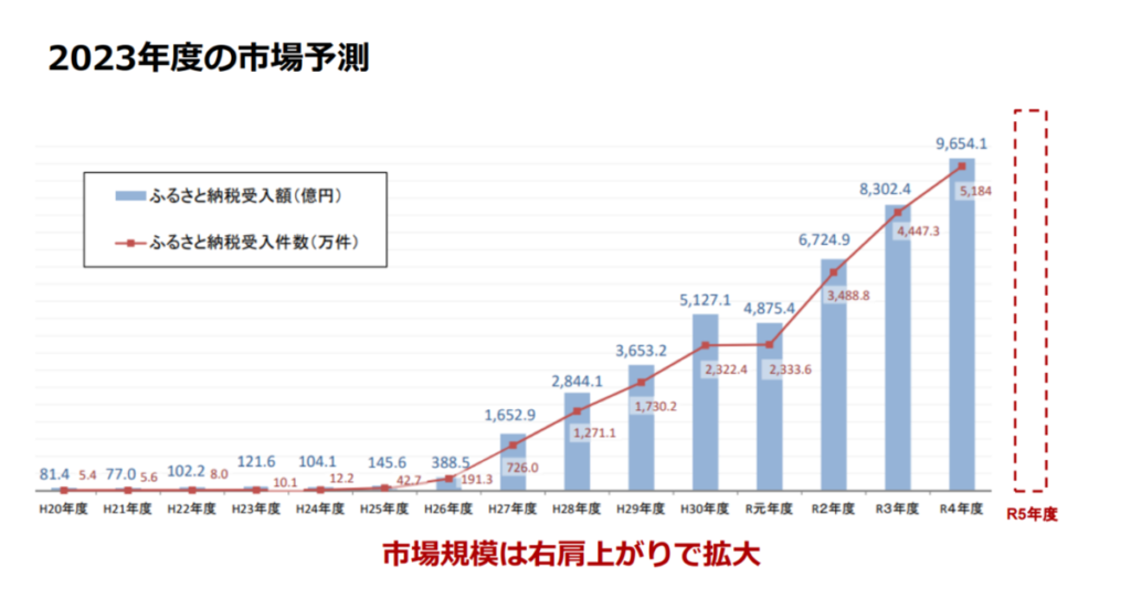 2023年度の市場予測