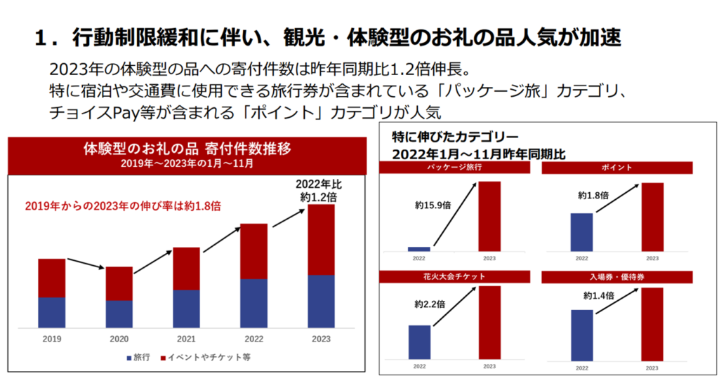 行動制限緩和に伴い、観光・体験型の人気が加速