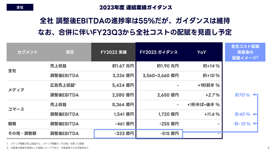 LINEヤフー:2023年連結業績ガイダンス