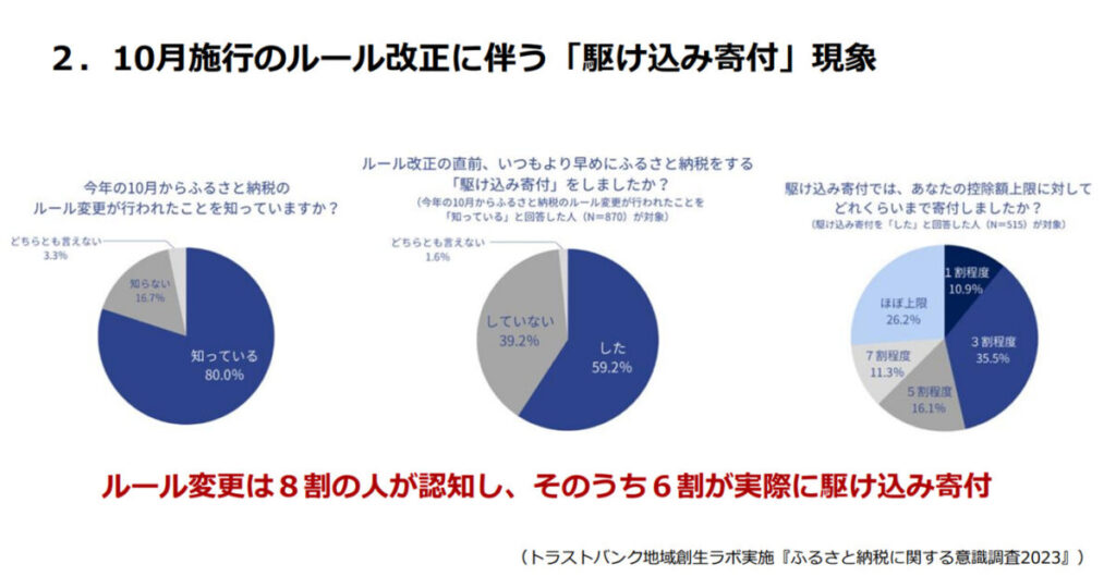 10月施行のルール改正に伴う「駆け込み寄付」現象