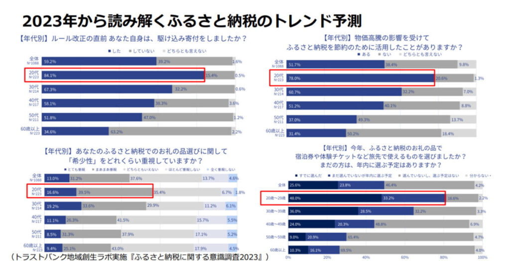 ふるさと納税トレンド予測