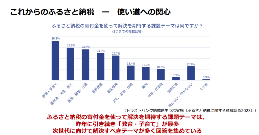 寄付の使い道への関心