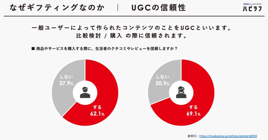 商品やサービスを購入する際に、生活者のクチコミやレビューを信頼しますか?