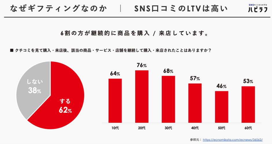 クチコミを見て購入・来店後、該当の商品・サービス・店舗を継続して購入・来店されたことはありますか?
