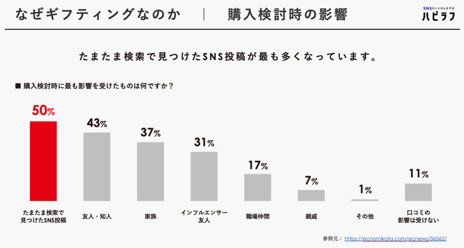 購入検討時に最も影響を受けたものは何ですか?