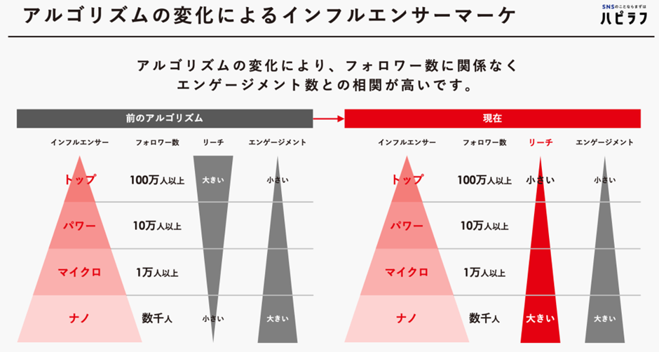 アルゴリズムの変化によるインフルエンサーマーケ