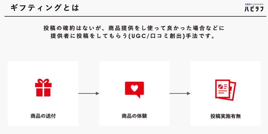 ギフティングとは