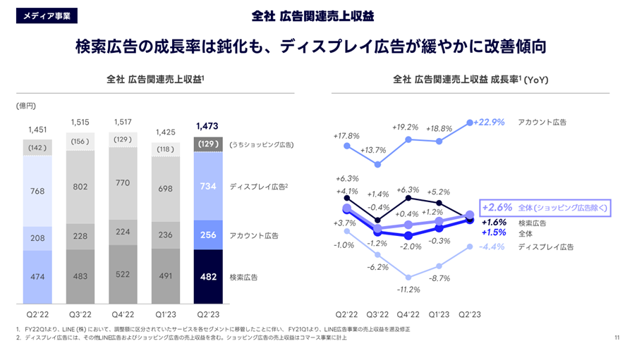 LINEヤフー:全社広告関連売上収益