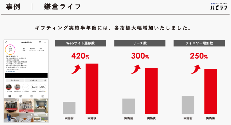 鎌倉ライフのギフティング事例