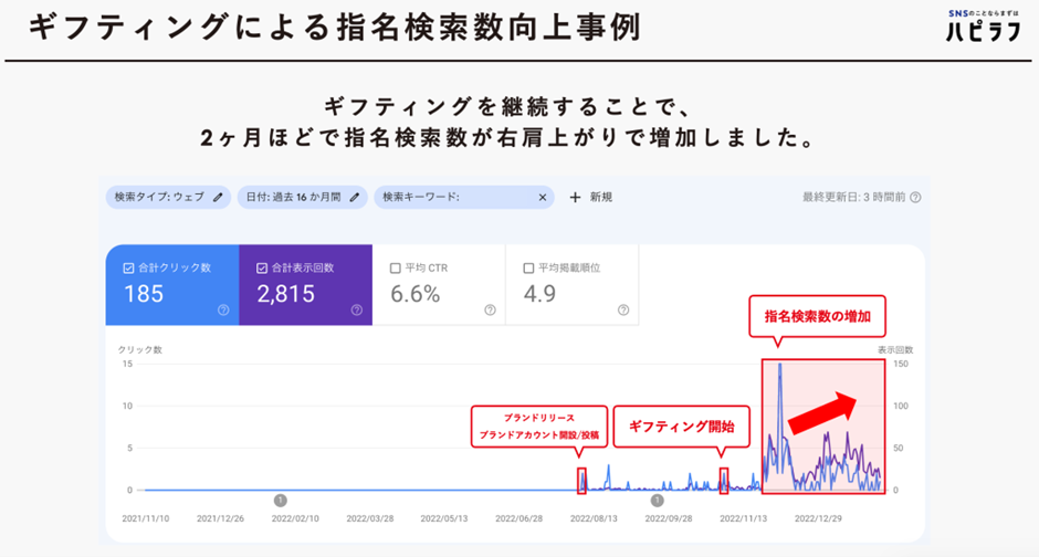 ギフティングによる指名検索数向上事例