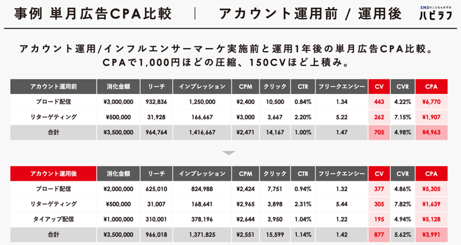 単月広告CPA比較