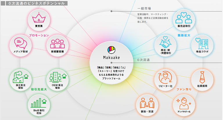 ０次流通のビジネスポテンシャル