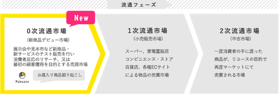 Makuakeの流通フェーズ