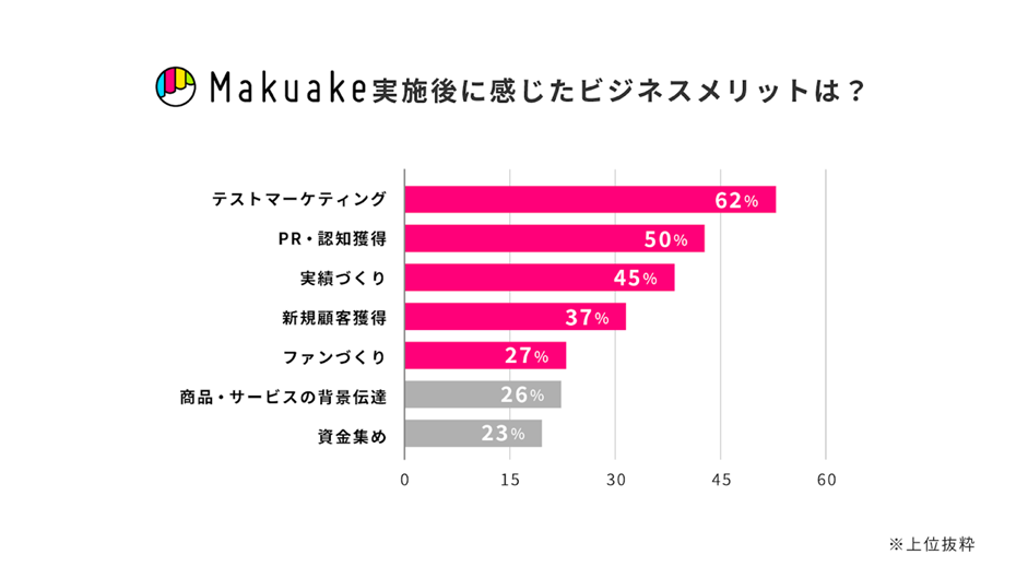 「Makuake」実施後に感じたビジネスメリット