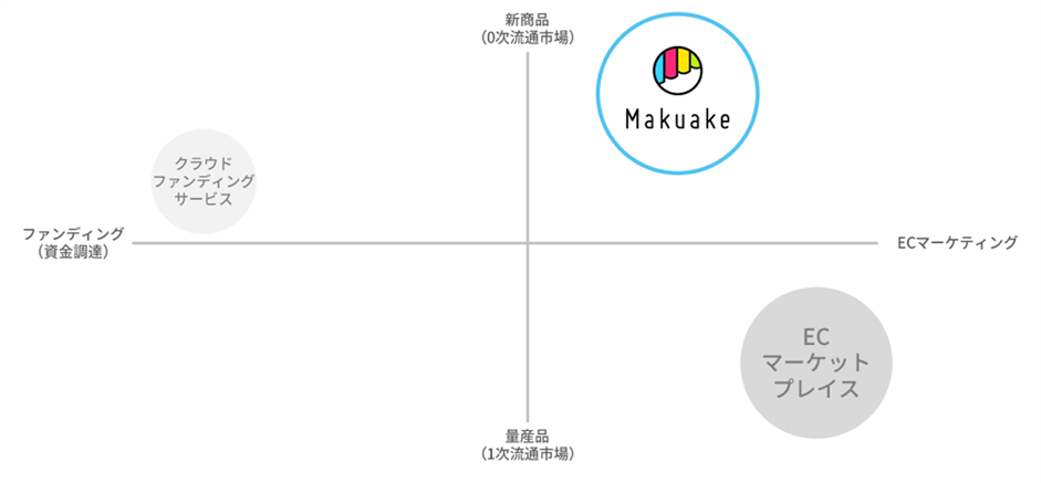 「Makuake」のポジショニングマップ