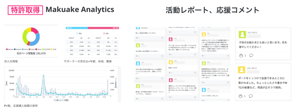 テストマーケティングに活用されている「Makuake」でのデータ