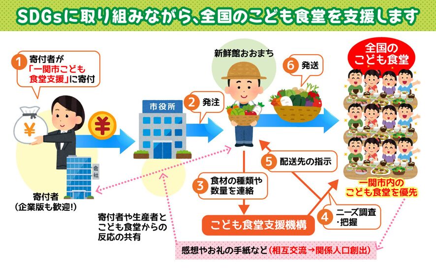 一関市の取り組みの座組（引用：ふるさとチョイス）