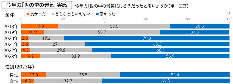 ４位　博報堂生活総合研究所、生活者にきいた“2024年 生活気分” を発表