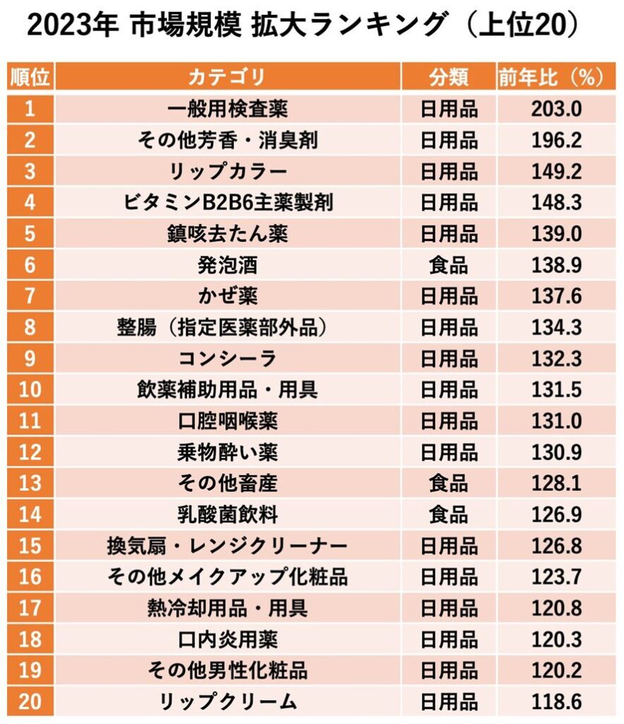 ５位　マクロミル、「2023年 市場規模拡大・縮小ランキング」を3万人データから発表　「セルフメディケーション」「メイクアップ・肌ケア」、「節約・サステナブル」カテゴリの購入金額が大幅増加