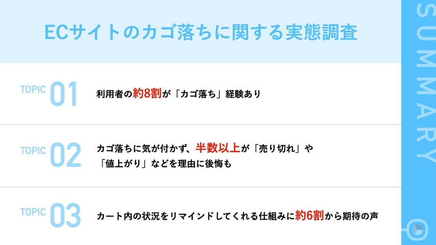 ７位　【ECサイトのカゴ落ち実態を1090名に調査】利用者の約8割が「カゴ落ち」経験あり　カゴ落ちに気が付かず「売り切れ」や「値上がり」など後悔も