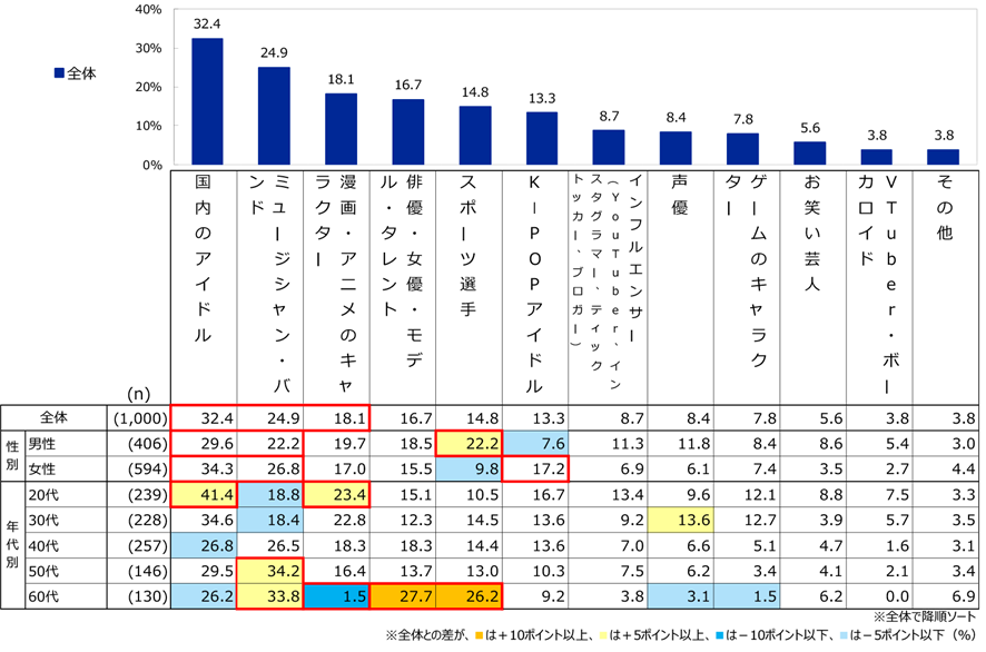 ９位　楽天インサイト、推し活に関する調査を発表　「推し活」で人生が「良い方向に変わった」人は6割以上
