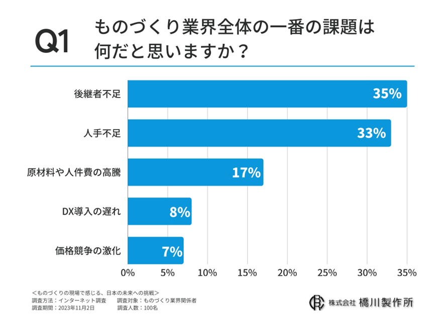 10位　「ものづくりの現場で感じる、日本の未来への挑戦」に関する調査　ものづくり業界の課題は「人手不足」「後継者不足」との回答が多い結果に