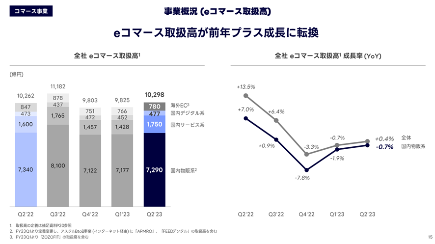 LINEヤフー:事業概況EC取扱高