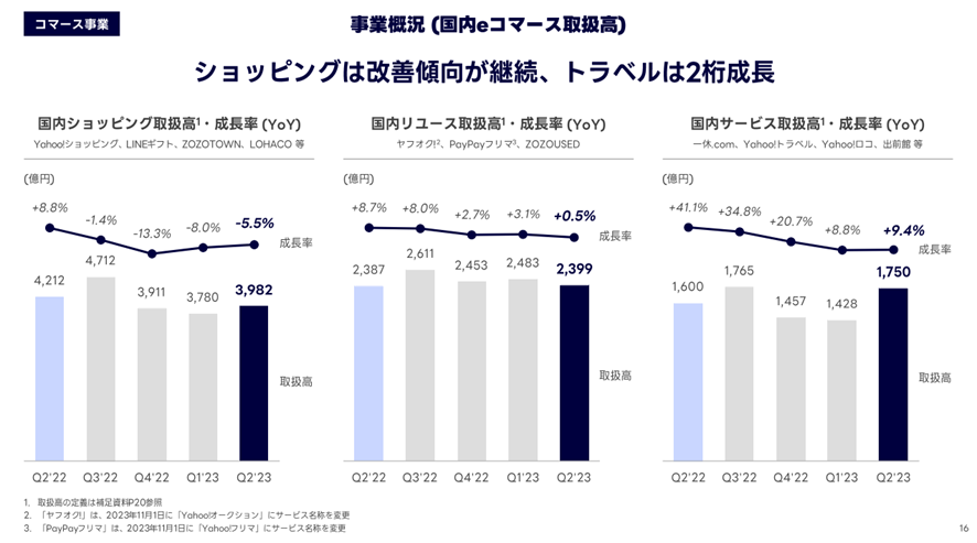 LINEヤフー:事業概況EC取扱高その2