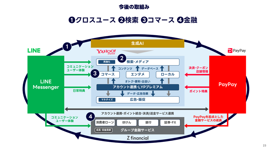 LINEヤフー今後の取組