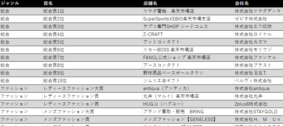 楽天ショップ・オブ・ザ・イヤー受賞店舗一覧