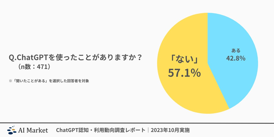 引用：「約6割が利用経験なし！？」ChatGPT認知度・利用動向調査レポート｜2023年10月実施