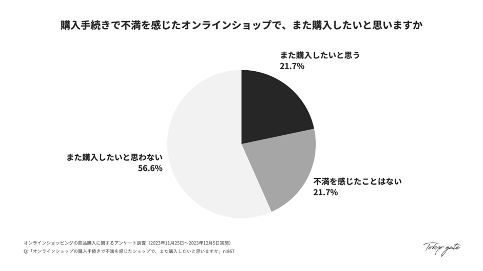 不満を感じたショップでの再購入意向