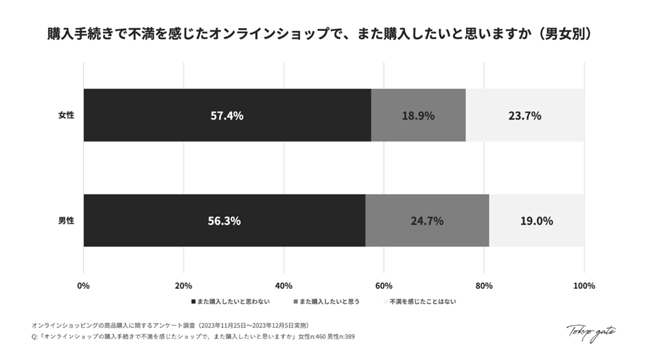 不満を感じたショップでの再購入意向（男女別）