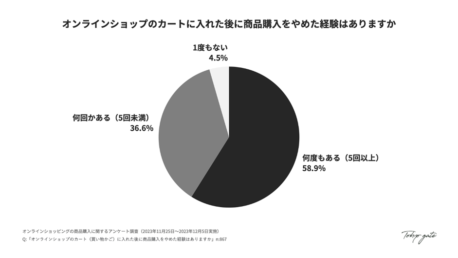 カート追加後に商品購入をやめた経験