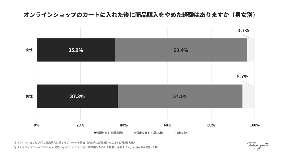 カート追加後に商品購入をやめた経験（男女別）