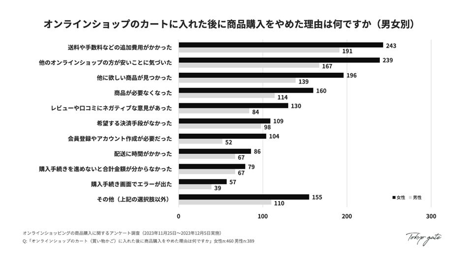 カート追加後に商品購入をやめた理由（男女別）