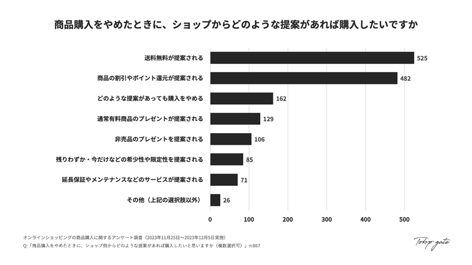 購入意欲を高めるショップからの提案