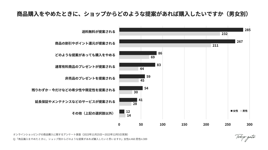 購入意欲を高めるショップからの提案（男女別）