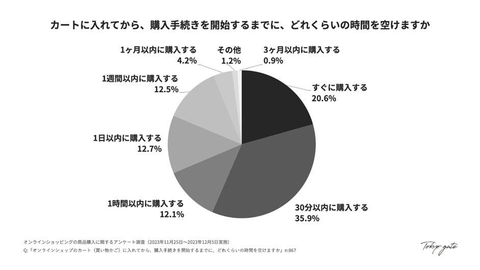 カートに入れてから購入手続きまでの時間