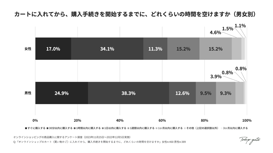 カートに入れてから購入手続きまでの時間（男女別）