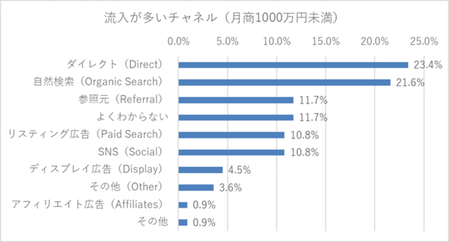 引用：ネットショップ動向調査～小規模/大規模ネットショップ～
